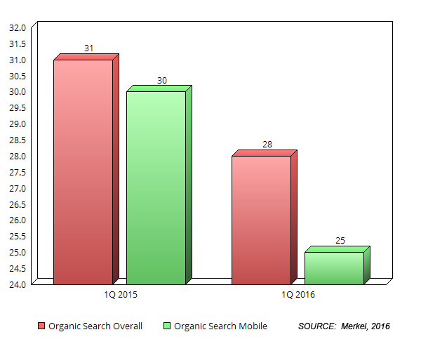 Organic search dropping:  What’s a marketer to&nbsp;do?