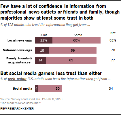 trust in media