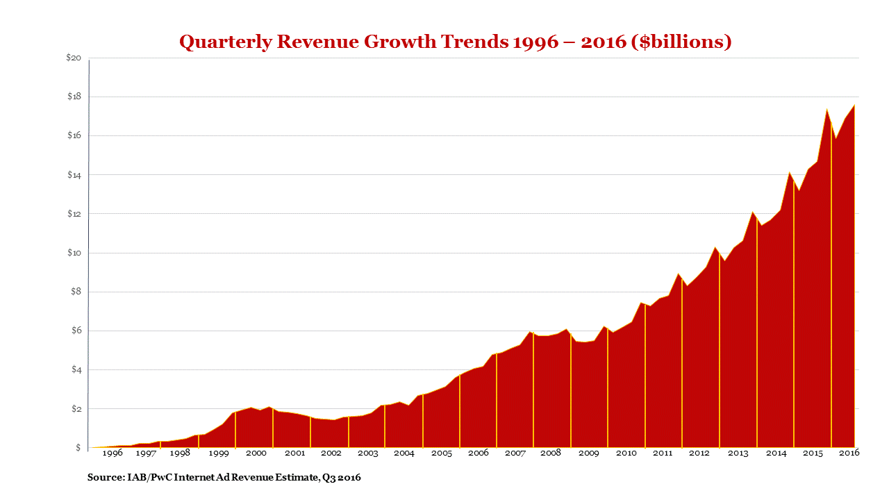 q3-2016-internet-ad-revenues-hit-17-6-billion-climbing-20-year-over-year-according-to-iab
