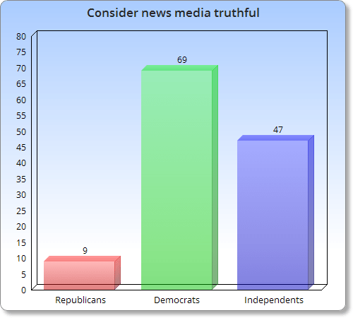 media-truth-by-party