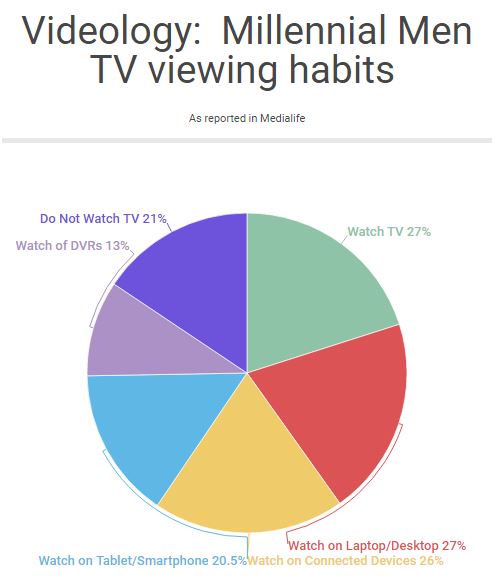 millenium-men-tv-viewing-habit