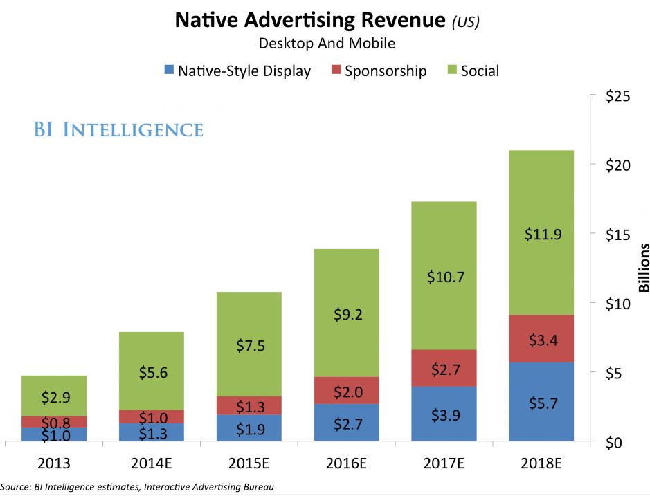 native-ad-spending