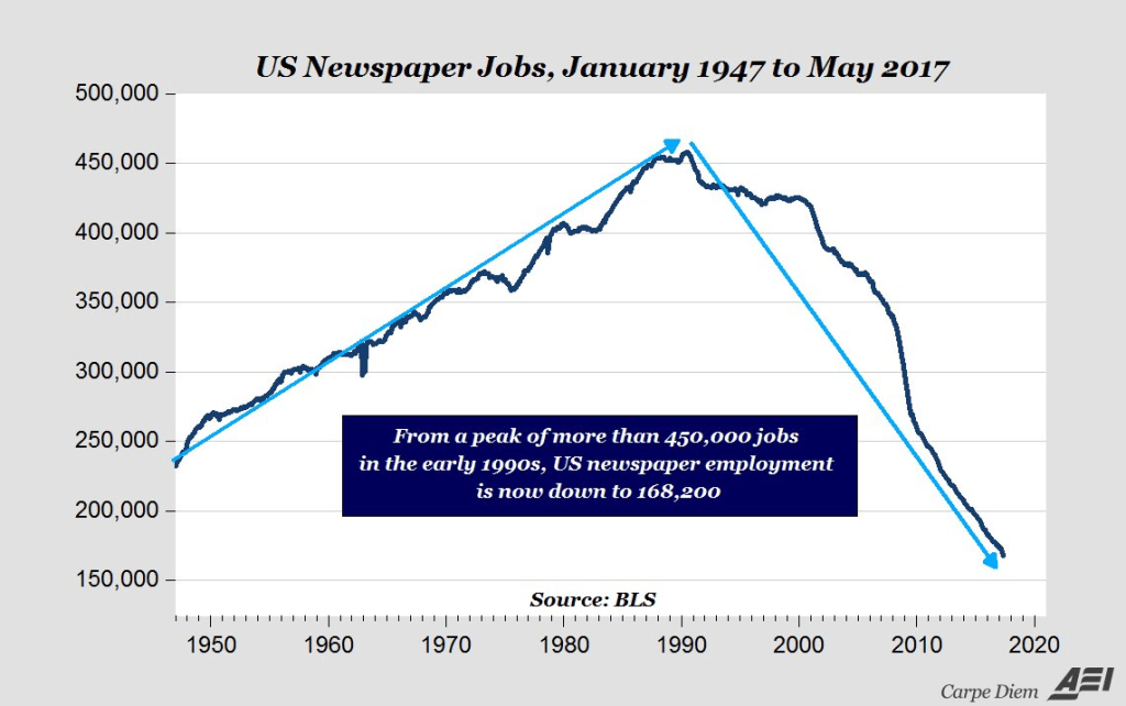 A scary chart for the newspaper&nbsp;industry