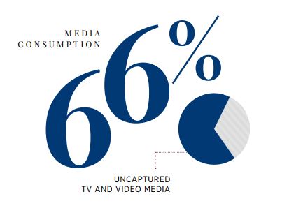Study: Media Measurement missing 66% of all video&nbsp;consumption