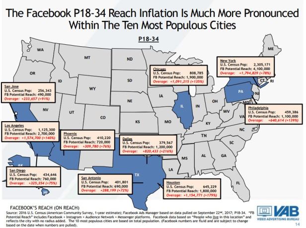 Top 10 cities FB reach