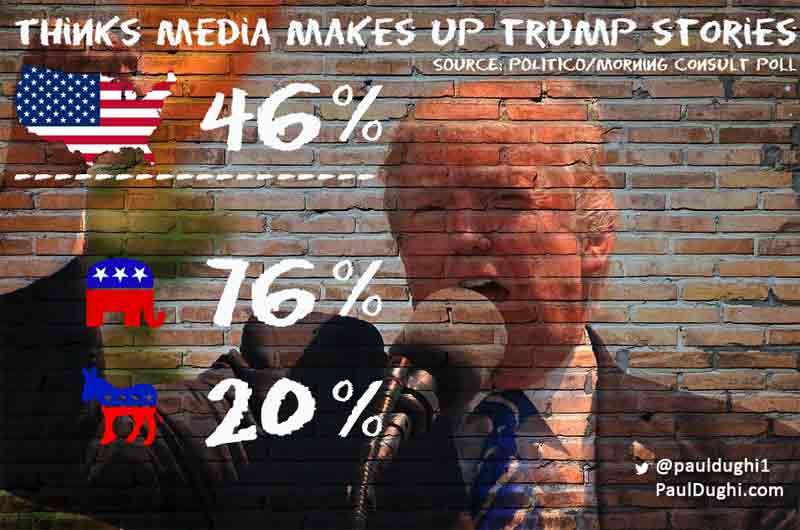 Nearly half of all Americans think the national media makes up stories about&nbsp;Trump