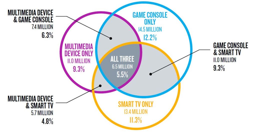 Internet connected devices on the rise, but Live TV still dominates video viewing