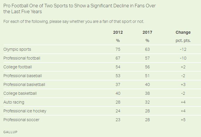 NFL Gallup