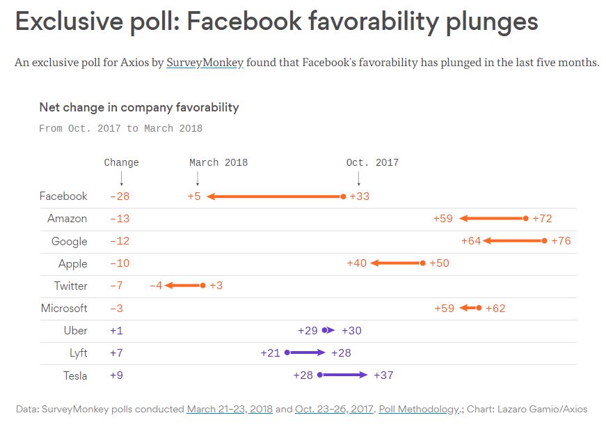 FB Favorability Poll Axios