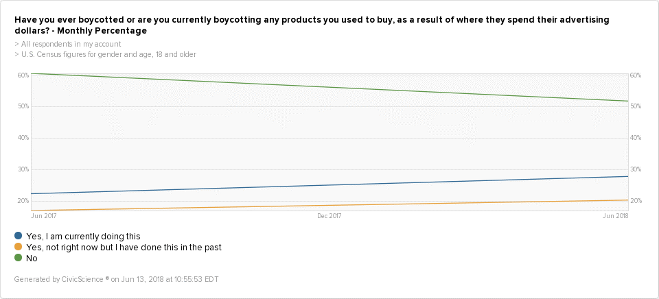 Civic Science Ad Location Trust