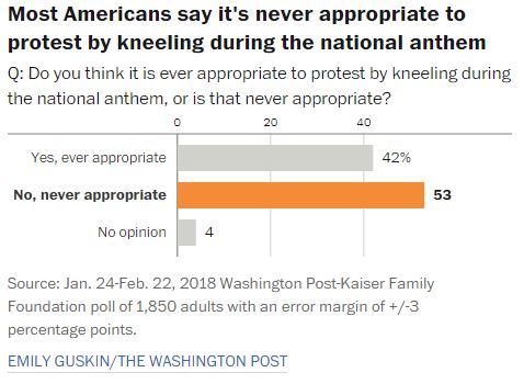 Kneeling Poll