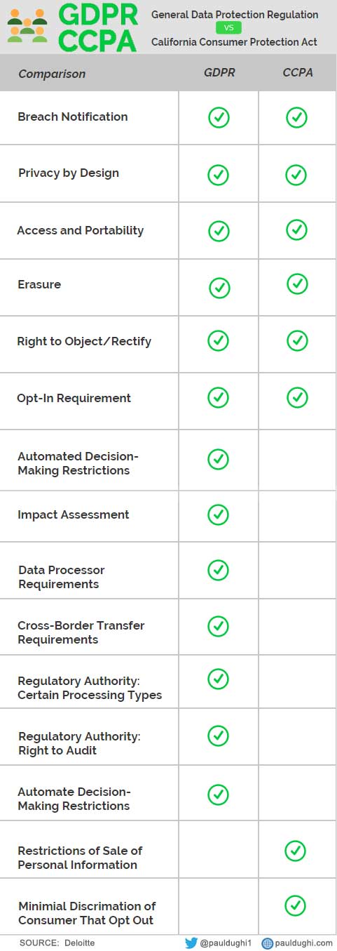 GDPR vs CCPA: How Privacy Regulations Affect Businesses – Paul Dughi.com
