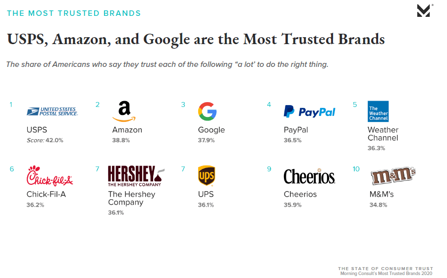 brand trust morning consult 3