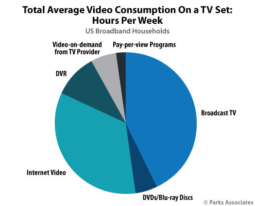 Parks Associates Video Consumption